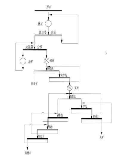 兩段磨礦+兩段（一段）浮選流程