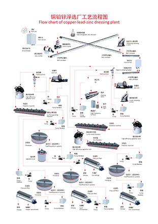 金礦浮選廠工藝流程圖