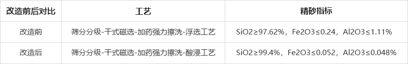 石英砂選礦工藝