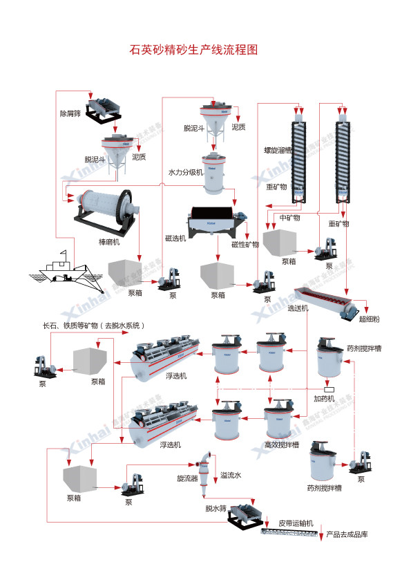 石英砂選礦工藝流程圖