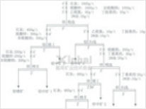 選礦試驗浮選探索試驗流程